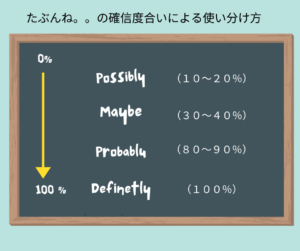 たぶんね は英語でなんて言う